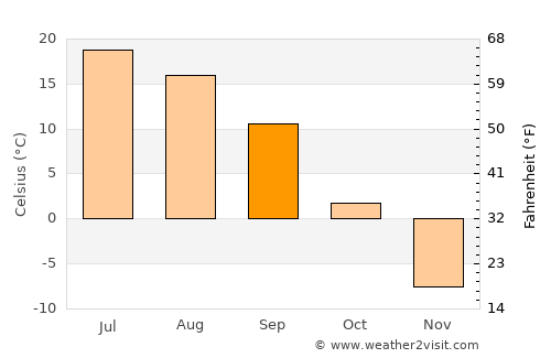 Kiselëvsk average temperature in September