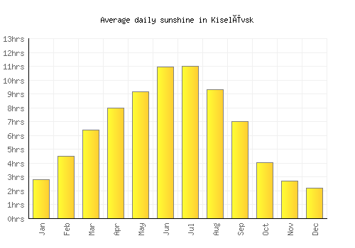 Kiselëvsk average daily sunshine chart