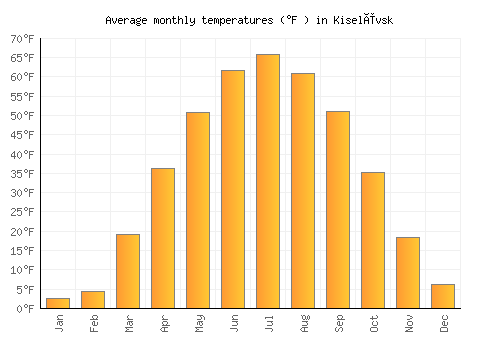 Kiselëvsk average temperature chart (Fahrenheit)