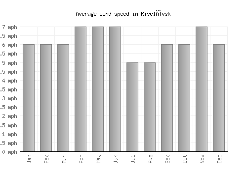 Kiselëvsk average winspeed by month (mph)