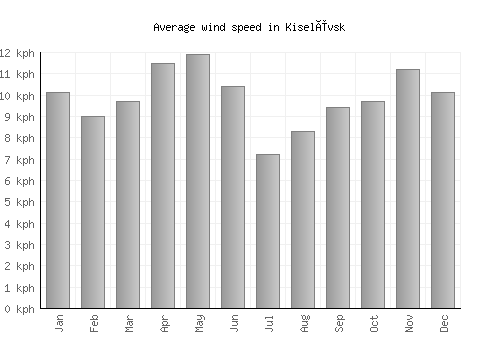 Kiselëvsk average winspeed by month (km/h)