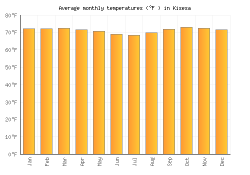 Kisesa average temperature chart (Fahrenheit)