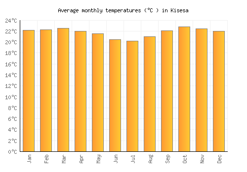 Kisesa average temperature chart (Celsius)