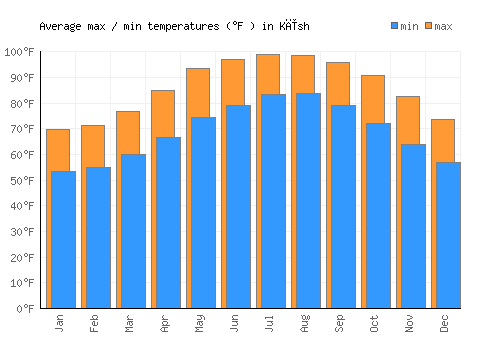 Kīsh average minimum / maximum temperatures (Fahrenheit)