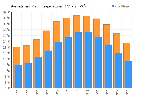 Kīsh average minimum / maximum temperatures (Celsius)