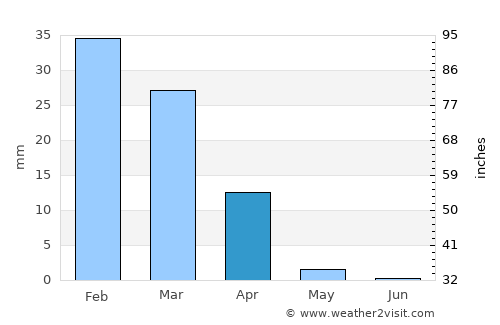 Kīsh average rain in April