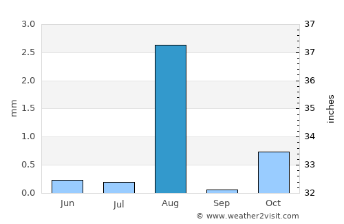 Kīsh average rain in August