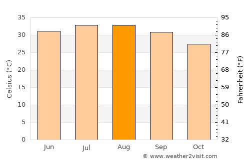 Kīsh average temperature in August