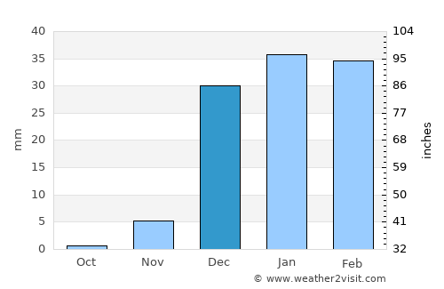 Kīsh average rain in December