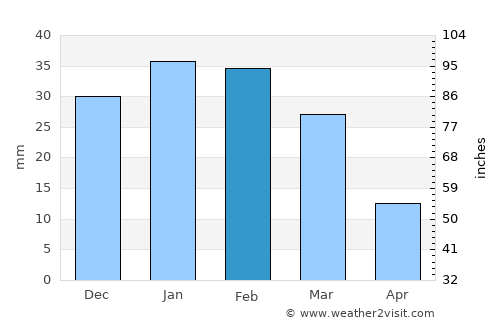 Kīsh average rain in February
