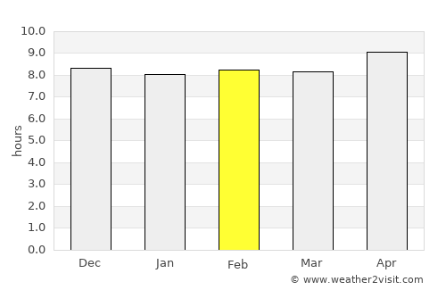 Kīsh average rain in February