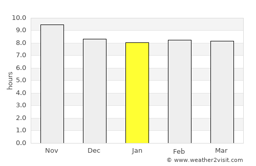 Kīsh average rain in January