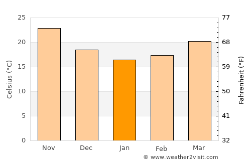 Kīsh average temperature in January