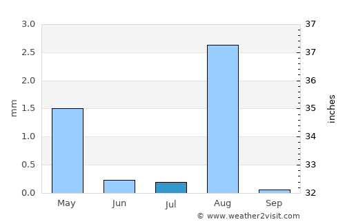 Kīsh average rain in July