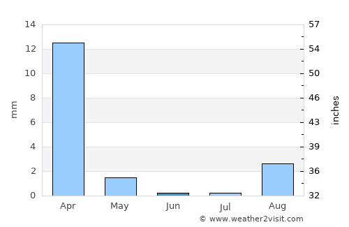 Kīsh average rain in June