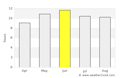 Kīsh average rain in June