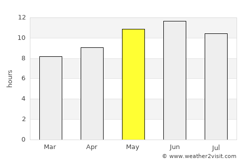 Kīsh average rain in May