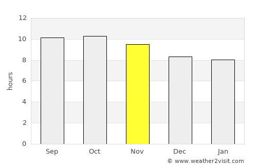 Kīsh average rain in November