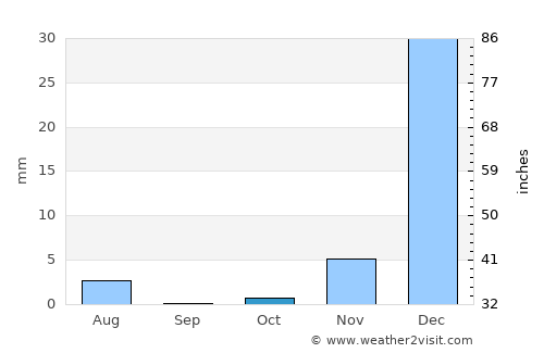 Kīsh average rain in October