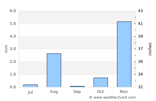 Kīsh average rain in September