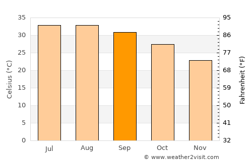 Kīsh average temperature in September