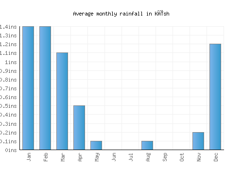 Kīsh monthly rainfall chart (inches)