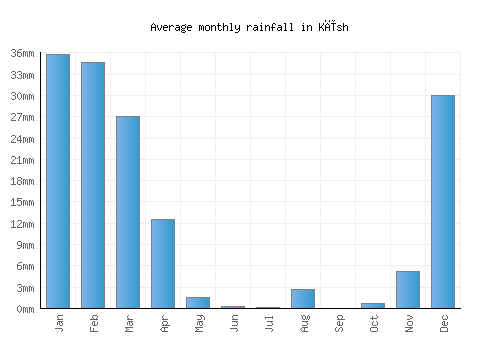 Kīsh monthly rainfall chart (mm)
