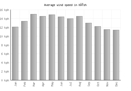 Kīsh average winspeed by month (km/h)