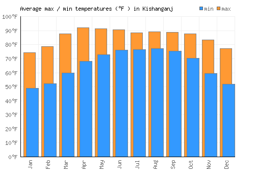 Kishanganj average minimum / maximum temperatures (Fahrenheit)