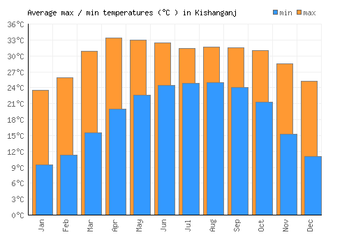 Kishanganj average minimum / maximum temperatures (Celsius)
