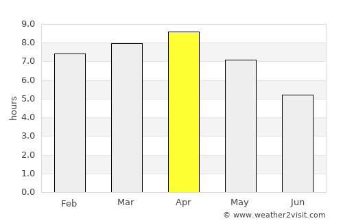 Kishanganj average rain in April
