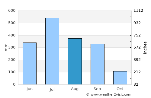 Kishanganj average rain in August