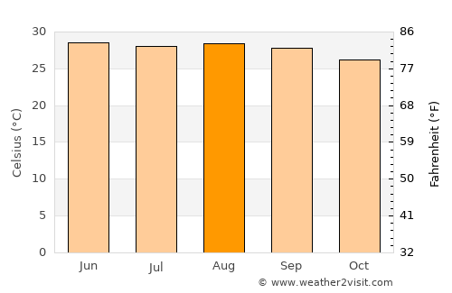 Kishanganj average temperature in August