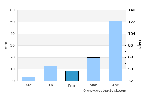 Kishanganj average rain in February