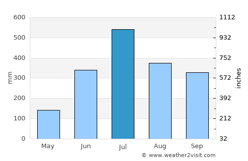 Kishanganj average rain in July