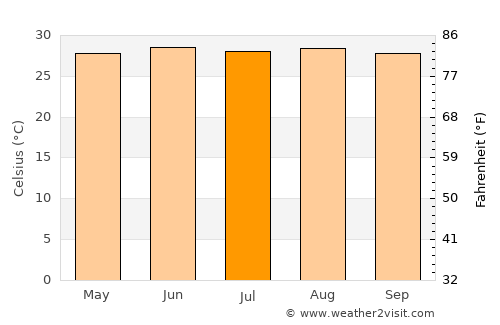 Kishanganj average temperature in July
