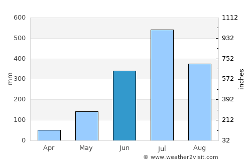Kishanganj average rain in June