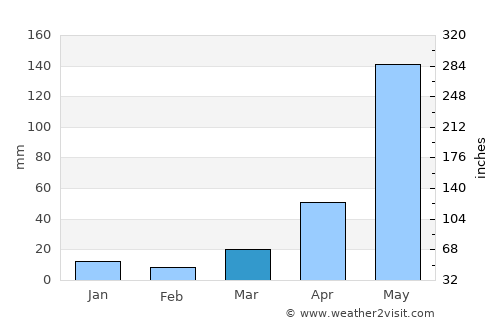 Kishanganj average rain in March