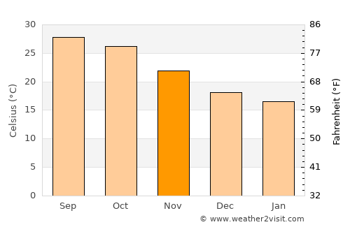 Kishanganj average temperature in November