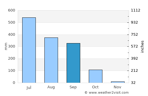 Kishanganj average rain in September