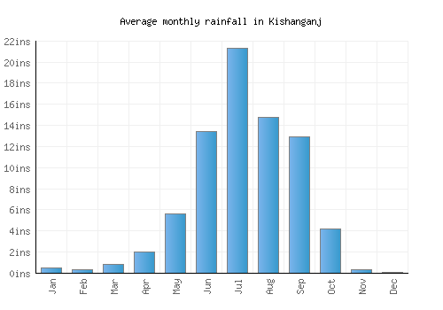 Kishanganj monthly rainfall chart (inches)