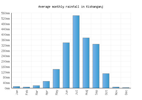 Kishanganj monthly rainfall chart (mm)