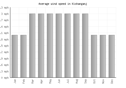 Kishanganj average winspeed by month (mph)
