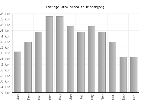 Kishanganj average winspeed by month (km/h)