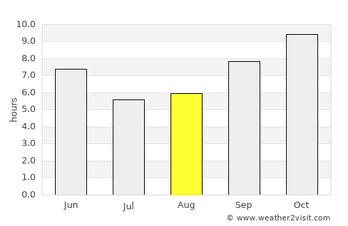 Kishangarh average rain in August