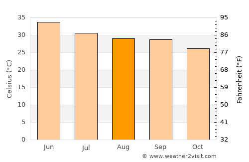 Kishangarh average temperature in August