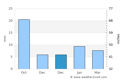 Kishangarh average rain in December