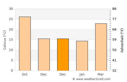 Kishangarh average temperature in December