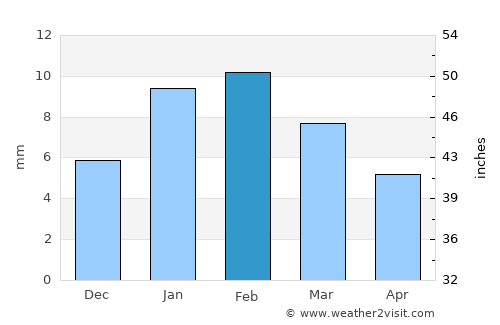Kishangarh average rain in February