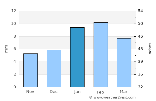 Kishangarh average rain in January